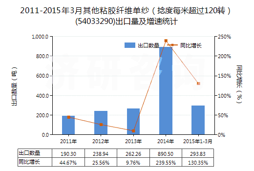 2011-2015年3月其他粘膠纖維單紗(捻度每米超過(guò)120轉(zhuǎn))(54033290)出口量及增速統(tǒng)計(jì) 2011-2015年3月其他粘膠纖維單紗(捻度每米超過(guò)120轉(zhuǎn))(54033290)出口量及增速統(tǒng)計(jì)